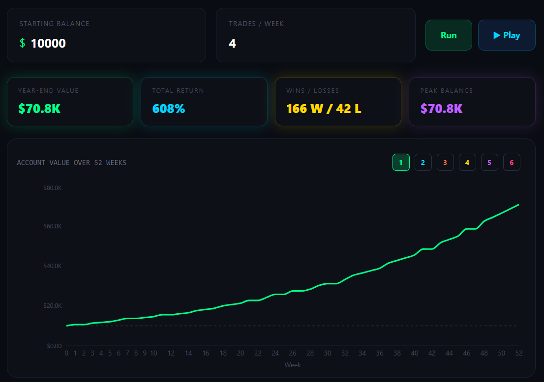 Trading bot simulation dashboard showing $10,000 starting balance growing to $70.8K over 52 weeks with a 608% total return and 166 wins to 42 losses